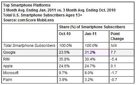 smartphone top market share android google mobile phones 