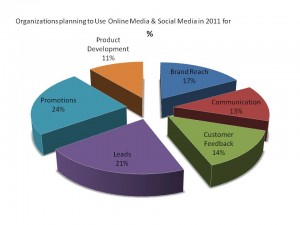 In 2011 Using Planning Social Media for brand promotion customer feedback product innovation development customer responses