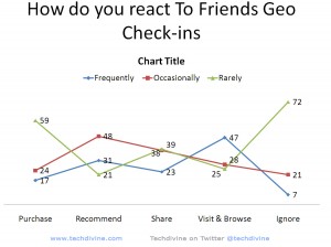 How do you respond to friends mobile geo checkins online