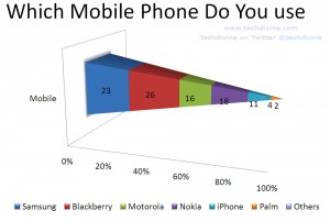 mobile phones used most for check in others geo target new smartphones