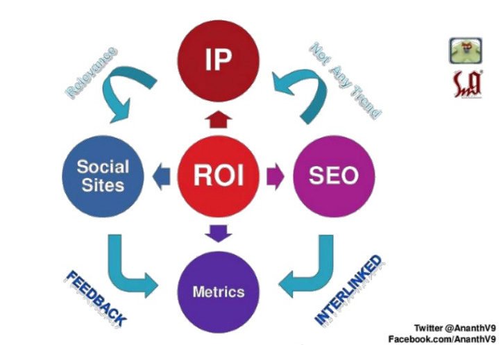Social media digital marketing ROI Digital agency Mumbai Ananth V