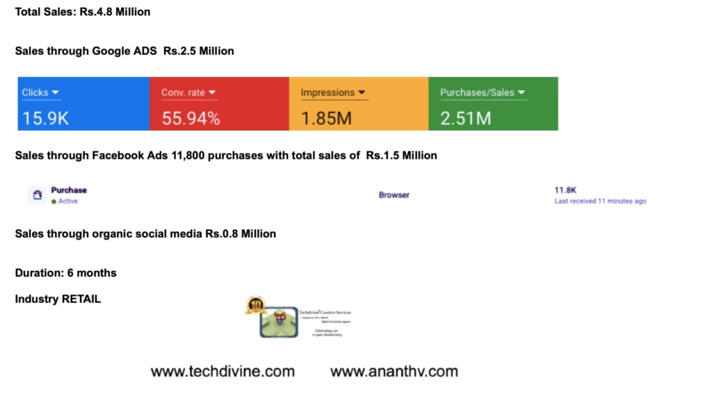 25 lakhs social media roi digital strategy succes agency